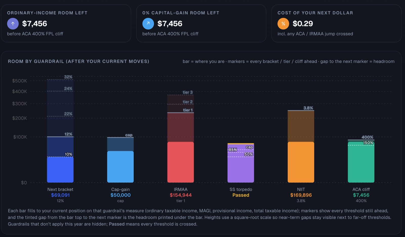 Tax Planner — Headroom, guardrail by guardrail
